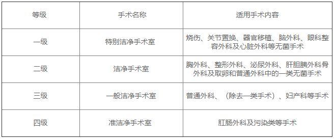 手術(shù)室凈化工程級(jí)別